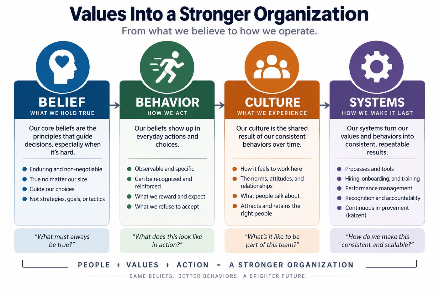 Values into a stronger organization: belief, what we hold true, becomes behaviour, how we act, which becomes culture, what we experience, which is made to last by systems. Each stage carries its own question, ending with how do we make this consistent and scalable.